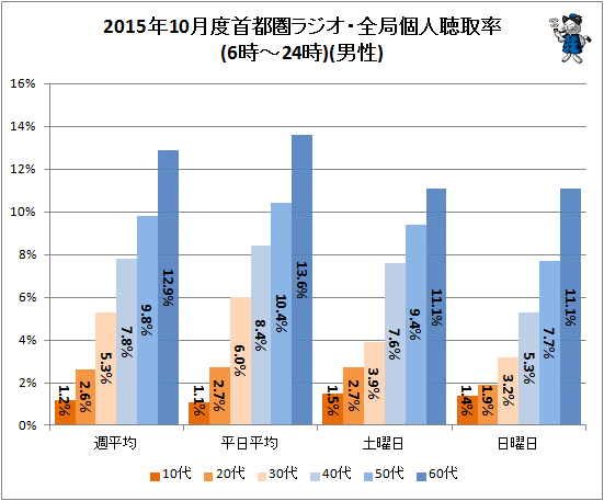 ↑ 2015年10月度首都圏ラジオ・全局個人聴取率(6時-24時)(男性)