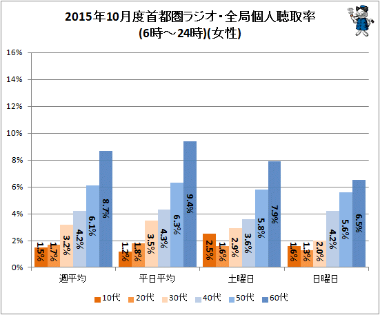 ↑ 2015年10月度首都圏ラジオ・全局個人聴取率(6時-24時)(女性)