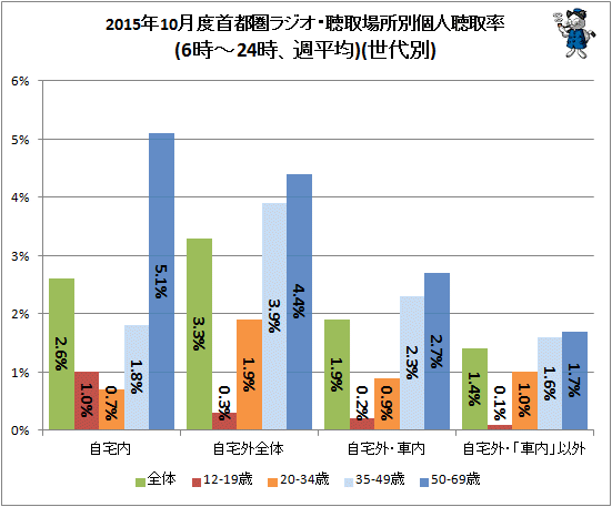 ↑ 2015年10月度首都圏ラジオ・聴取場所別個人聴取率(6時-24時、週平均)(世代別)