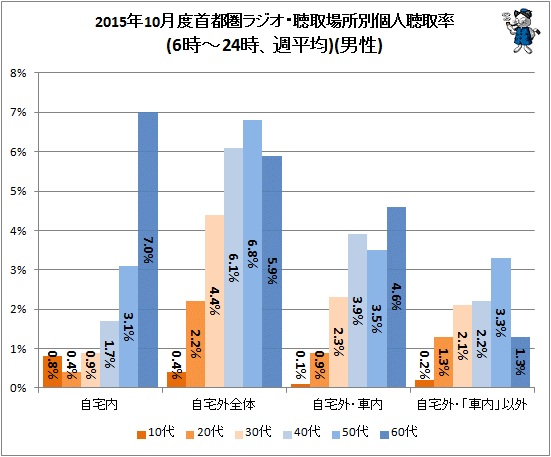 ↑ 2015年10月度首都圏ラジオ・聴取場所別個人聴取率(6時-24時、週平均)(男性)