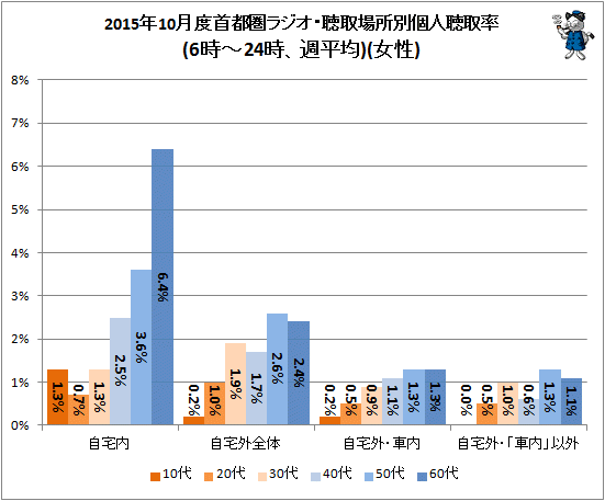 ↑ 2015年10月度首都圏ラジオ・聴取場所別個人聴取率(6時-24時、週平均)(女性)