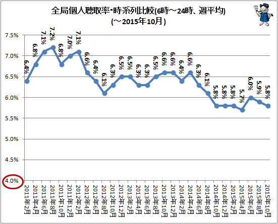 ↑ 全局個人聴取率・時系列比較(6時-24時、週平均)(-2015年10月)