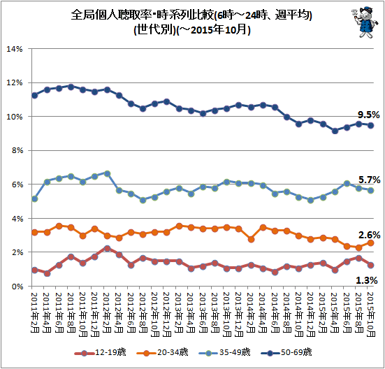 ↑ 全局個人聴取率・時系列比較(6時-24時、週平均)(世代別)(-2015年10月)