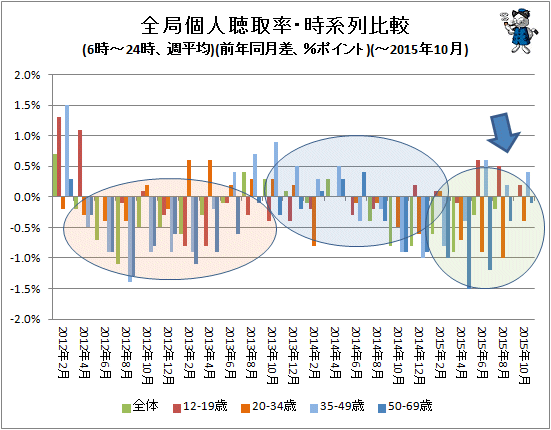↑ 全局個人聴取率・時系列比較(6時-24時、週平均)(前年同月比、%ポイント)(-2015年10月)