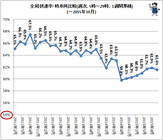 ↑ 全局到達率・時系列比較(週次、5時-29時、1週間累積)(-2015年10月)