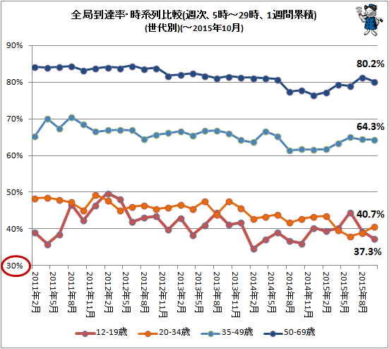 ↑ 全局到達率・時系列比較(週次、5時-29時、1週間累積)(世代別)(-2015年10月)