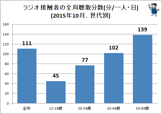 ↑ ラジオ接触者の全局聴取分数(分/一人・日)(2015年10月、世代別)