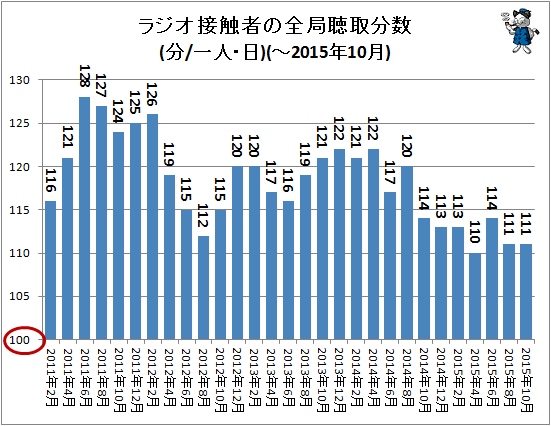 ↑ ラジオ接触者の全局聴取分数(分/一人・日)(-2015年10月)
