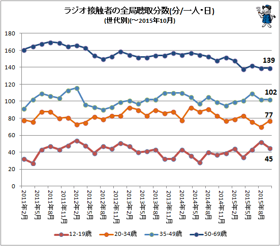 ↑ ラジオ接触者の全局聴取分数(一人・日)(世代別)(-2015年10月)