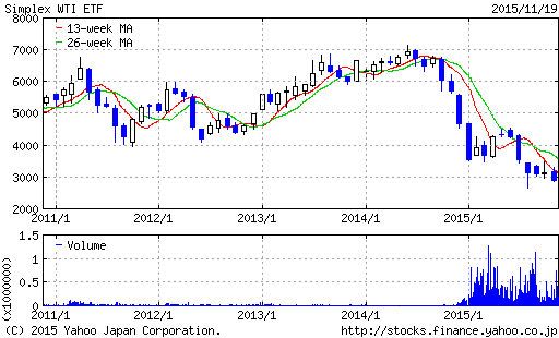 WTI原油価格連動型上場投信