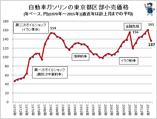 自動車ガソリンの東京都区部小売価格(年ベース、円)(1970年-2015年)(直近年は計上月までの平均)