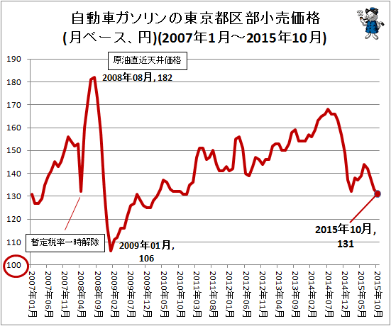 自動車ガソリンの東京都区部小売価格(月ベース、円)(2007年1月-2015年10月)