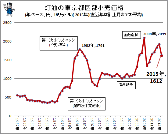 ↑ 灯油の東京都区部小売価格(年ベース、円、18リットル)(-2015年)(直近年は計上月までの平均)