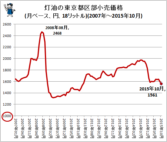 ↑ 灯油の東京都区部小売価格(月ベース、円、18リットル)(2007年-2015年10月)