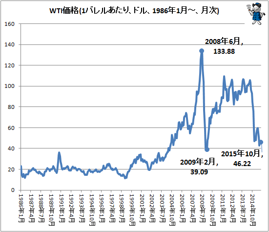 ↑ WTI価格(1バレルあたり、ドル、1986年1月-、月次)