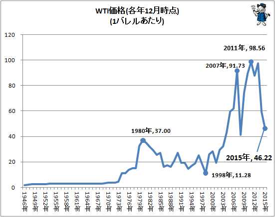↑ WTI価格(各年12月時点)(1バレルあたり)
