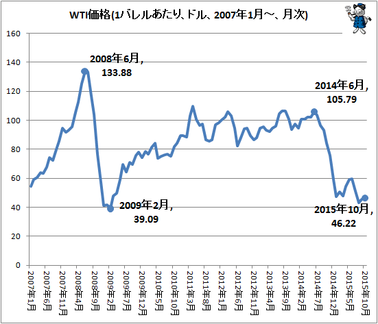 ↑ WTI価格(1バレルあたり、ドル、2007年1月-、月次)