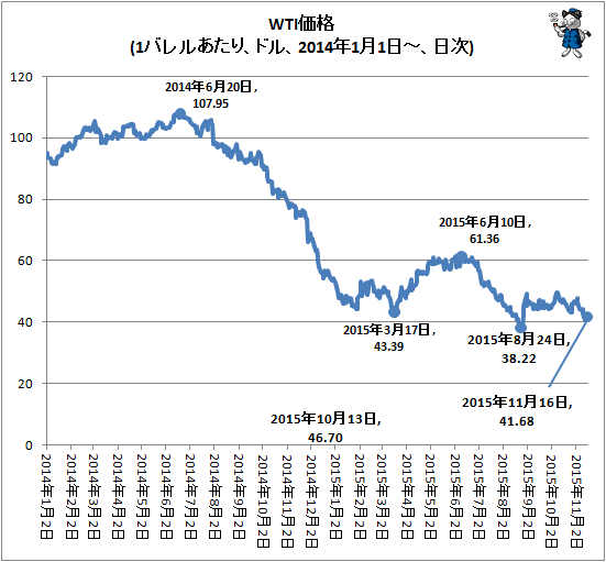 ↑ WTI価格(1バレルあたり、ドル、2014年1月1日-、日次)