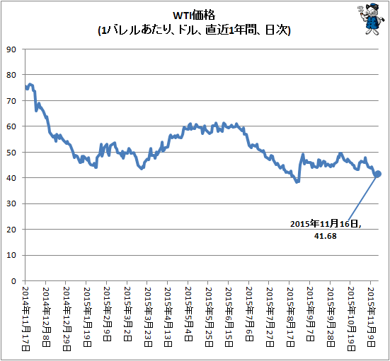 ↑ WTI価格(1バレルあたり、ドル、直近1年間、日次)