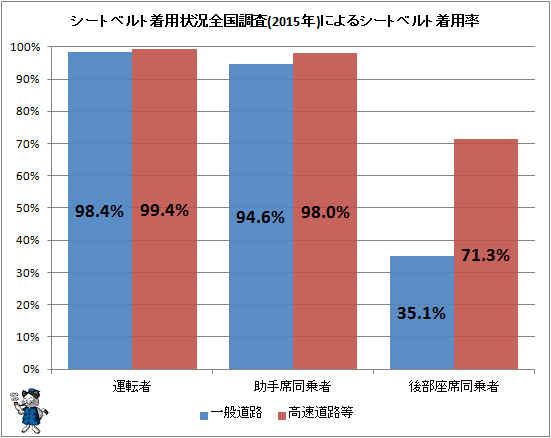 ↑ シートベルト着用状況全国調査(2015年)によるシートベルト着用率