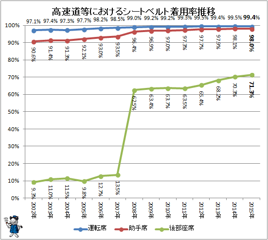 ↑ 高速道等におけるシートベルト着用率推移