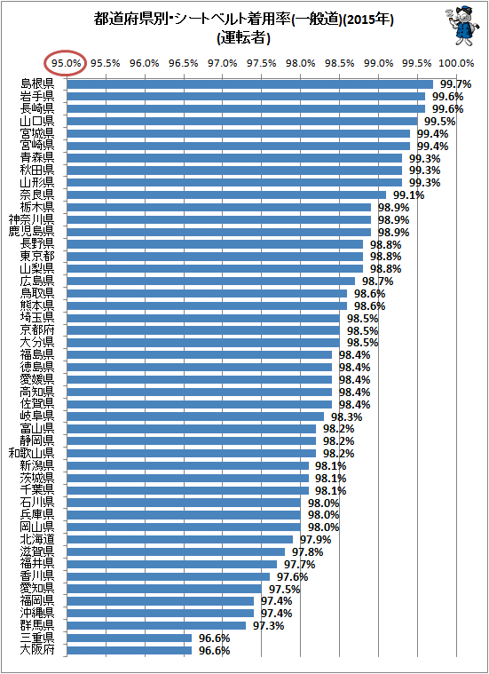 ↑ 都道府県別・シートベルト着用率(一般道)(2015年)(運転者)