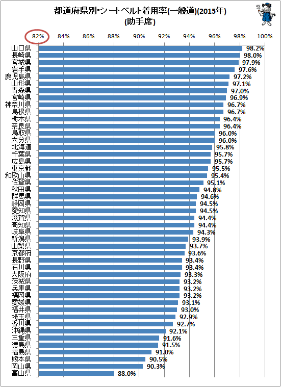 ↑ 都道府県別・シートベルト着用率(一般道)(2015年)(助手席)