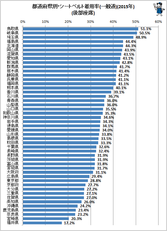 ↑ 都道府県別・シートベルト着用率(一般道)(2015年)(後部座席)