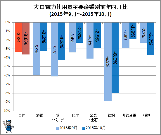 ↑ 大口電力使用量産業別前年同月比(2015年9月-2015年10月)