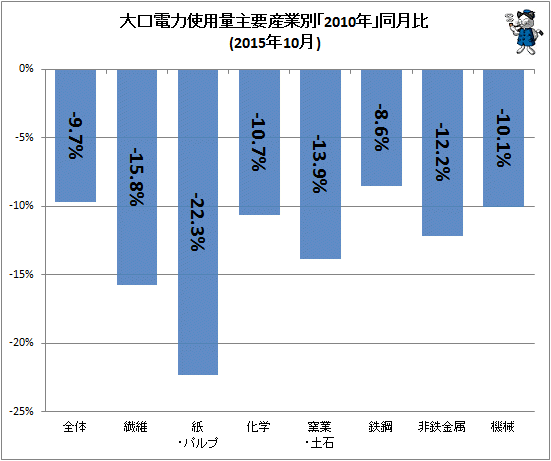 ↑ 大口電力使用量産業別「2010年」同月比(2015年10月)