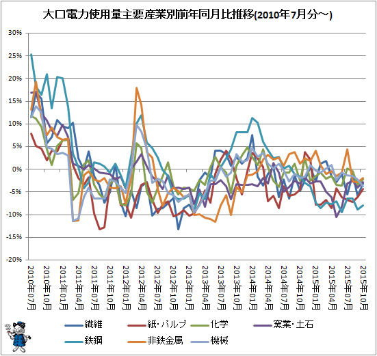 ↑ 大口電力使用量産業別前年同月比推移(2010年7月分-)