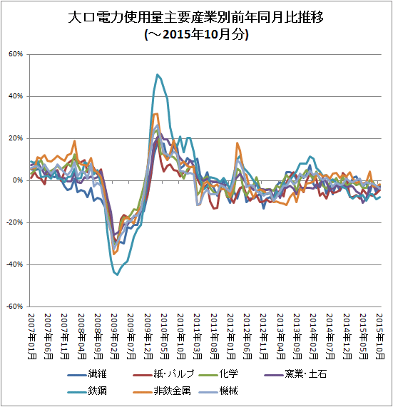 ↑ 大口電力使用量産業別前年同月比推移(-2015年10月分)