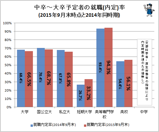 ↑ 中卒-大卒予定者の就職(内定)率(2015年9月末時点と2014年同時期)