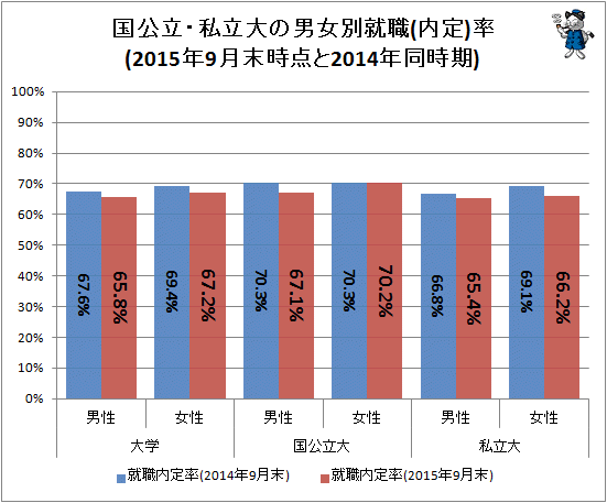 ↑ 国公立・私立大の男女別就職(内定)率(2015年9月末時点と2014年同時期)