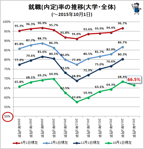↑ 就職(内定)率の推移(大学・全体)(-2015年10月1日)