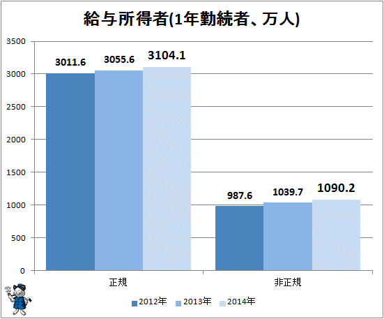 ↑ 給与所得者(1年勤続者、万人)