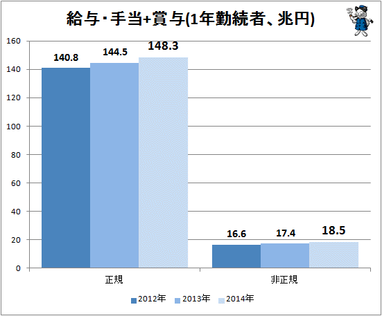 ↑ 給与・手当+賞与(1年勤続者、兆円)