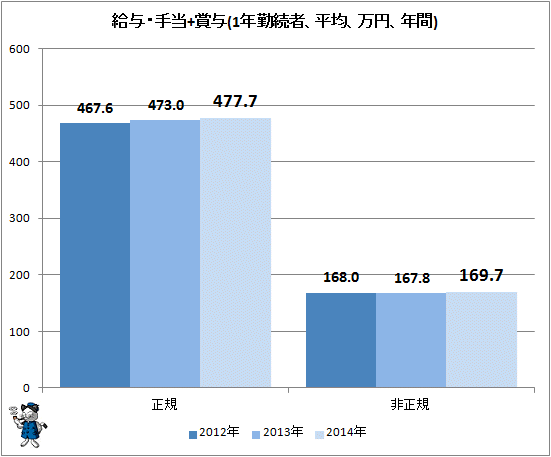 ↑ 給与・手当+賞与(1年勤続者、平均、万円、年間)
