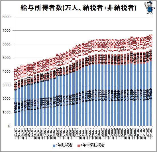 ↑ 給与所得者数(万人、納税者+非納税者)