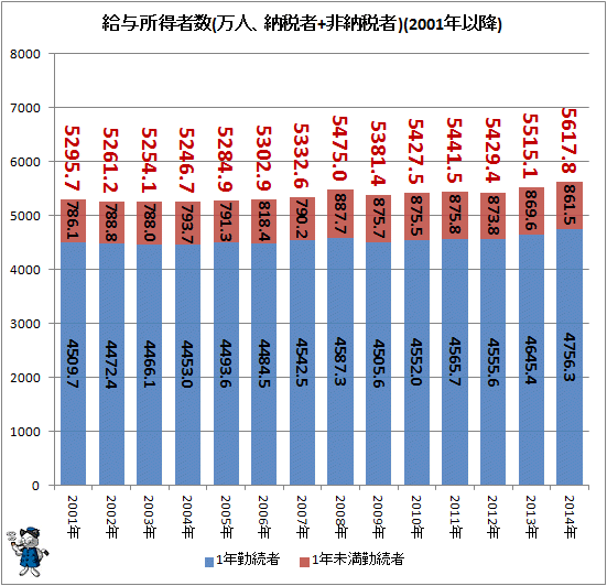 ↑ 給与所得者数(万人、納税者+非納税者)(2001年以降)