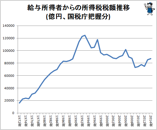 ↑ 給与所得者からの所得税税額推移(億円、国税庁把握分)