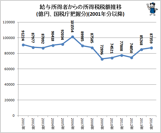 ↑ 給与所得者からの所得税税額推移(億円、国税庁把握分)(2001年分以降)