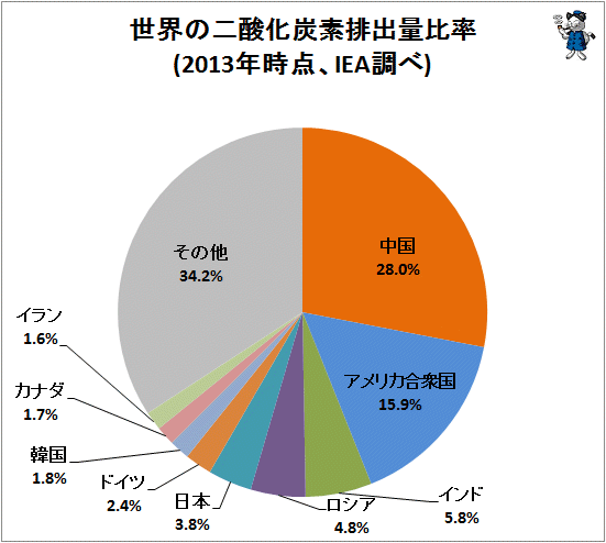 ↑ 世界の二酸化炭素排出量比率(2013年時点、IEA調べ)