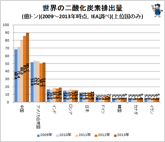 ↑ 世界の二酸化炭素排出量(億トン)(2009-2013年時点、IEA調べ)(上位国のみ)