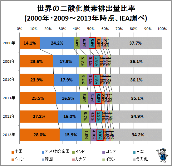↑ 世界の二酸化炭素排出量比率(2000年・2009-2013年時点、IEA調べ)(赤囲みは日本)
