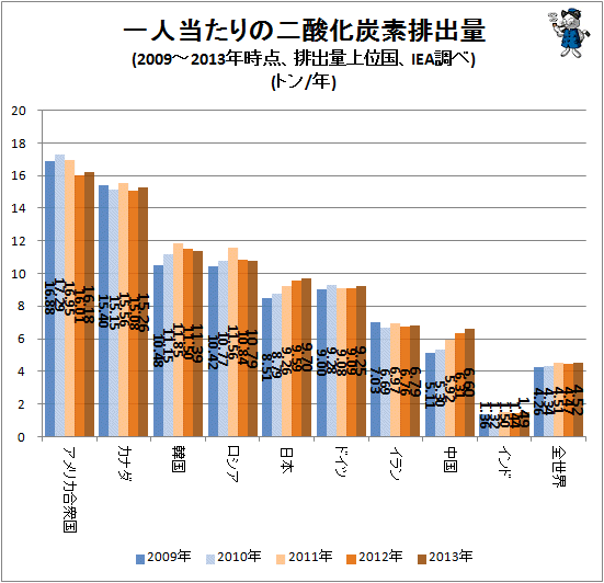 ↑ 一人当たりの二酸化炭素排出量(2009-2013年時点、排出量上位国、IEA調べ)(トン/年)