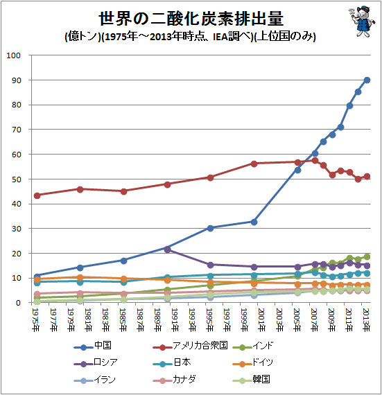 ↑ 世界の二酸化炭素排出量(億トン)(1975年-2013年時点、IEA調べ)(上位国のみ)