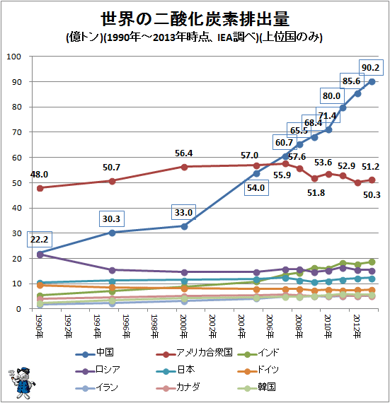 ↑ 世界の二酸化炭素排出量(億トン)(1990年-2013年時点、IEA調べ)(上位国のみ)