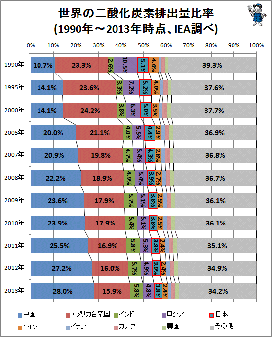 ↑ 世界の二酸化炭素排出量比率(1990年-2013年時点、IEA調べ)