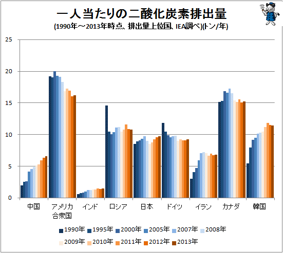 ↑ 一人当たりの二酸化炭素排出量(1990年-2013年時点、排出量上位国、IEA調べ)(トン/年)